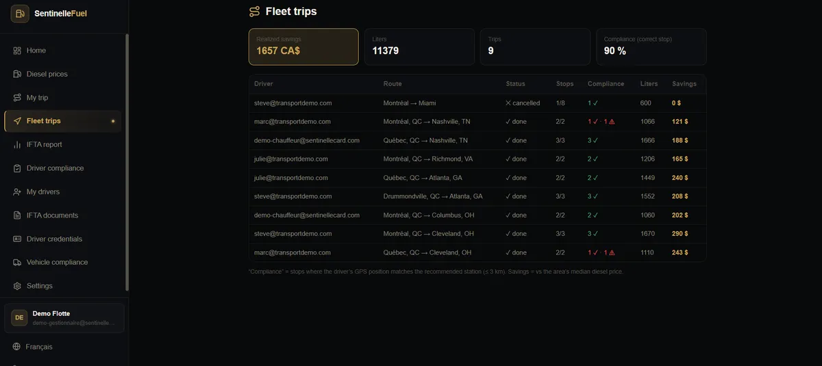 Fleet savings dashboard in SentinelleFuel — realized savings and compliance per trip