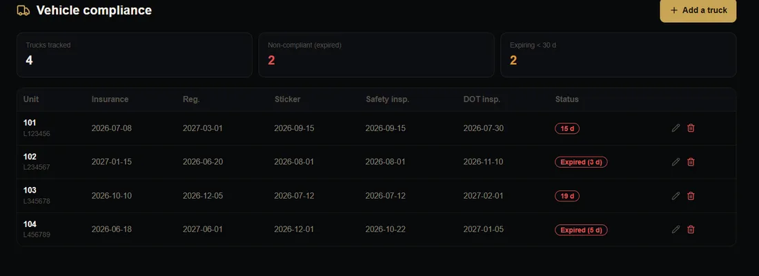 Vehicle compliance in SentinelleDocs — insurance, registration, safety, DOT and IFTA with expiry alerts